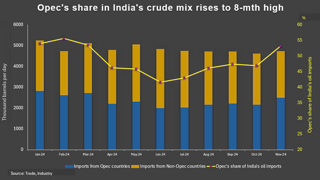 Ấn Độ nhập khẩu khoảng 4,7 triệu thùng dầu mỗi ngày trong tháng 11